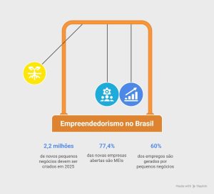 dados sobre empreendedorismo no brasil