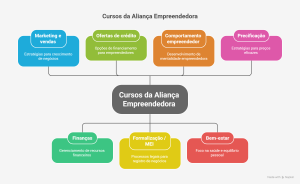 lista de cursos da Aliança Empreendedora
