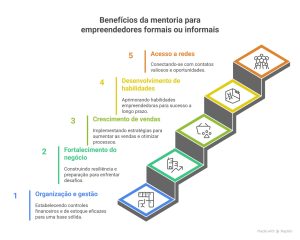 Imagem ilustrativa em formato de escada com cinco degraus coloridos, destacando os benefícios da mentoria para MEI: gestão, fortalecimento, vendas, habilidades empreendedoras e acesso a redes de contatos.