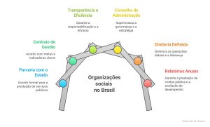 Diagrama ilustrando a estrutura das organizações sociais no Brasil, com seis pilares: parceria com o Estado, contrato de gestão, transparência, conselho de administração, diretoria definida e relatórios anuais, destacando governança, eficiência e prestação de contas dessas organizações sociais.