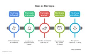 Infográfico explicativo sobre o que é filantropia, apresentando cinco tipos: individual, empresarial, pontual, recorrente e estratégica, com ícones coloridos e descrições que ilustram diferentes formas de doação e impacto.