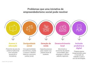 Infográfico destaca como uma iniciativa de empreendedorismo social pode resolver problemas como educação, desigualdade, renda, desenvolvimento local e inclusão digital com soluções acessíveis e inovadoras.