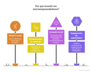 Infográfico destaca por que investir em microempreendedores: retorno social, reputação fortalecida, inovação e engajamento de stakeholders como benefícios estratégicos e sociais para empresas.