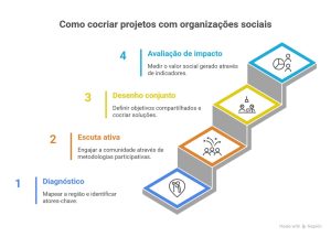 Guia ilustrado mostra como cocriar projetos com organizações sociais em quatro etapas: diagnóstico, escuta ativa, desenho conjunto e avaliação de impacto, promovendo engajamento comunitário.