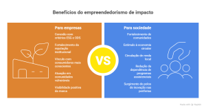 Infográfico compara benefícios do empreendedorismo de impacto para empresas e sociedade, destacando reputação, ESG, inovação, comunidades fortalecidas, economia circular e renda local circulando.