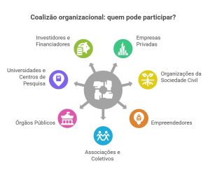 Infográfico de coalizão organizacional mostrando participantes diversos: investidores, empresas privadas, sociedade civil, empreendedores, associações, órgãos públicos, universidades.