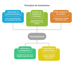 Diagrama colorido apresenta princípios do humanismo, destacando valorização, respeito, visão integral, autonomia e capacidade de transformação conectadas.