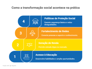 Infográfico colorido mostra quatro etapas da transformação social: educação, geração de renda, fortalecimento de redes e políticas de proteção.