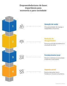 Infográfico destaca empreendedorismo de base, mostrando geração de renda, redução de desigualdades, fortalecimento local e impacto social positivo.