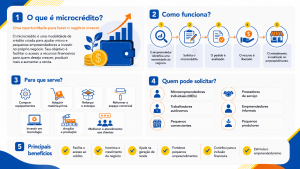 Infográfico explica o que é microcrédito, funcionamento, objetivos, público-alvo e benefícios para pequenos empreendedores brasileiros.