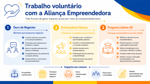 Imagem apresenta os tipos de trabalho voluntário possíveis de fazer em parceria com a Aliança Empreendedora.