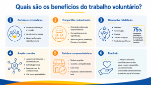 Infográfico destaca os benefícios do trabalho voluntário.