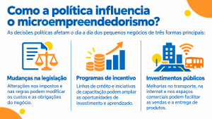 Infográfico sobre impactos da política no microempreendedorismo: legislação, incentivos e investimentos públicos.