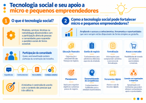 Tecnologia social mostra como experiências e condições fortalecem microempreendedores com apoio comunitário